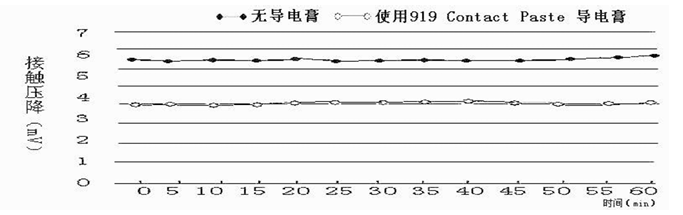 919专用导电膏技术标准，涂抹前后的数据对比